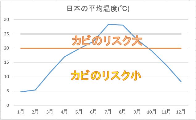 日本の平均温度とカビの関係