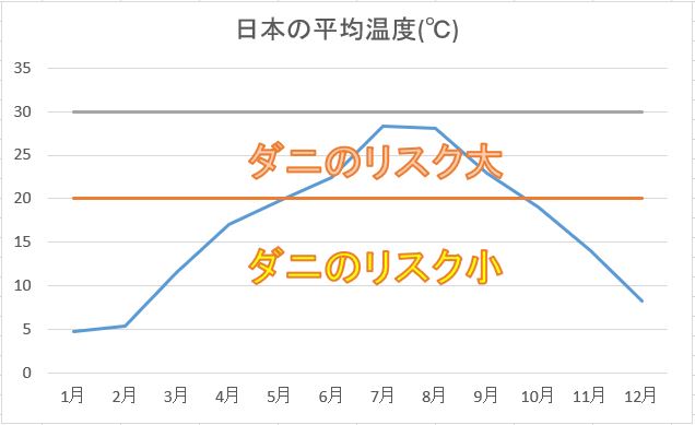 日本の平均温度とダニの関係