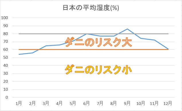 日本の平均湿度とダニの関係