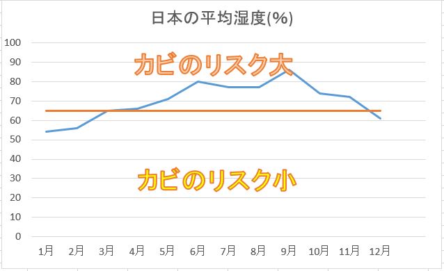 日本の平均湿度